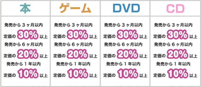 鋼の錬金術師 ハガレン コミック版 完全版の買取情報まとめ トクトクclub